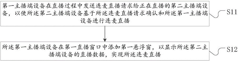 Microphone-connected live streaming method and host end device