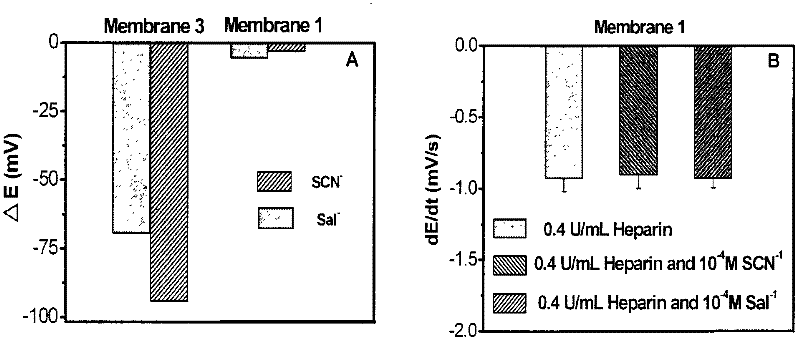 Method for detecting heparins