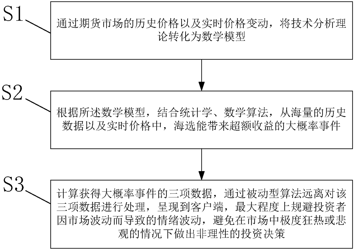 Recommendation method for future goods based on data analysis