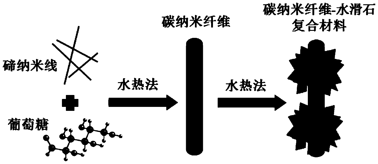 Preparation method and application of a carbon nanofiber-hydrotalcite composite adsorbent