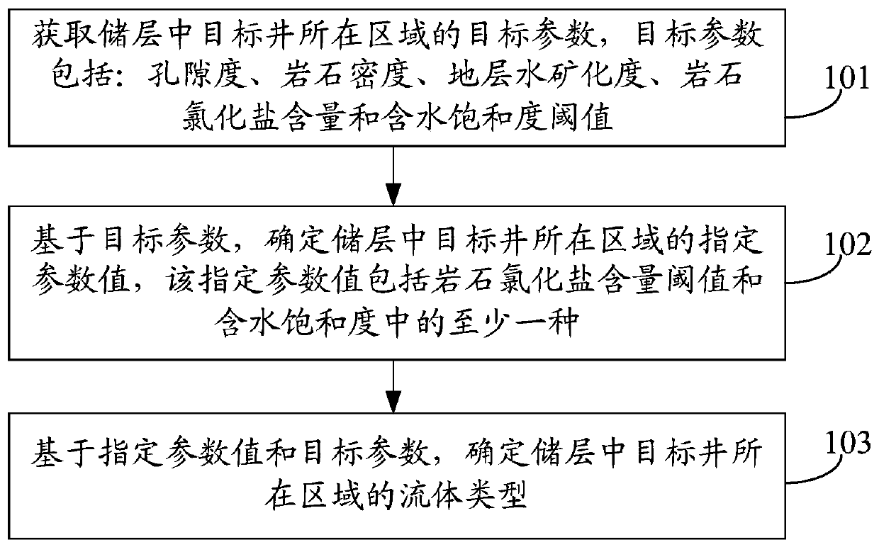 Fluid identification method and device