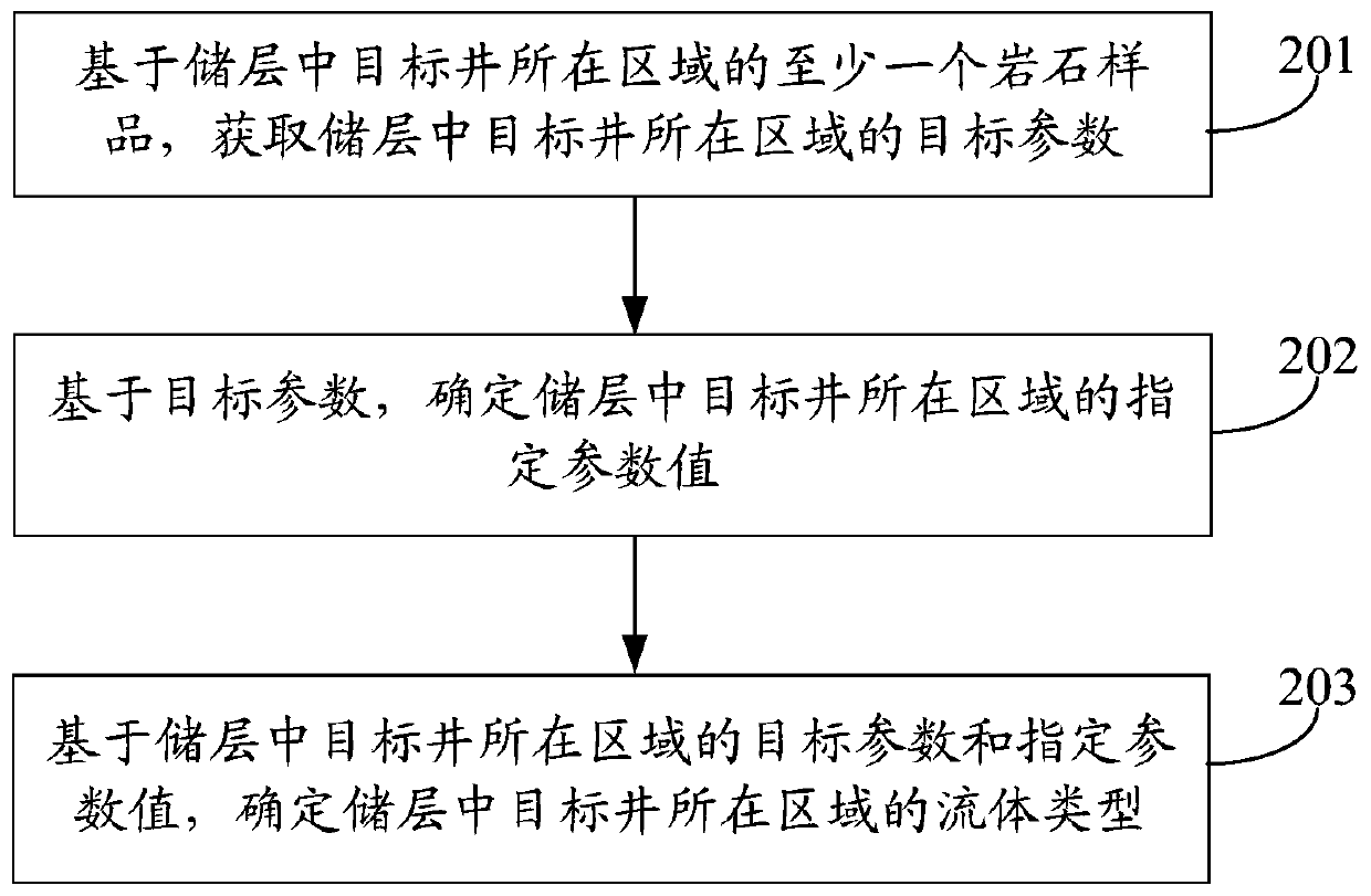 Fluid identification method and device