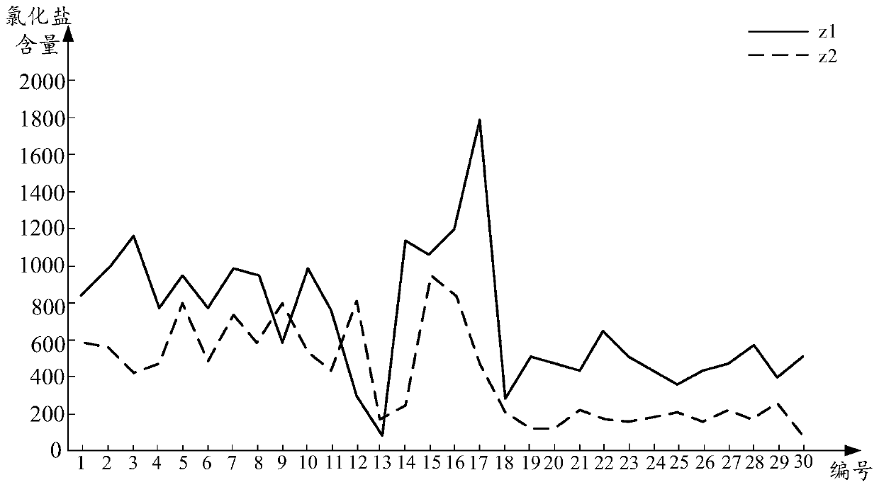 Fluid identification method and device