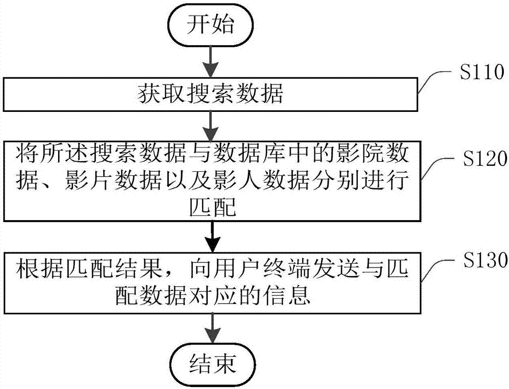 Method and device for searching movie information