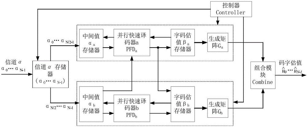 Parallel decoding method and device for polarization codes