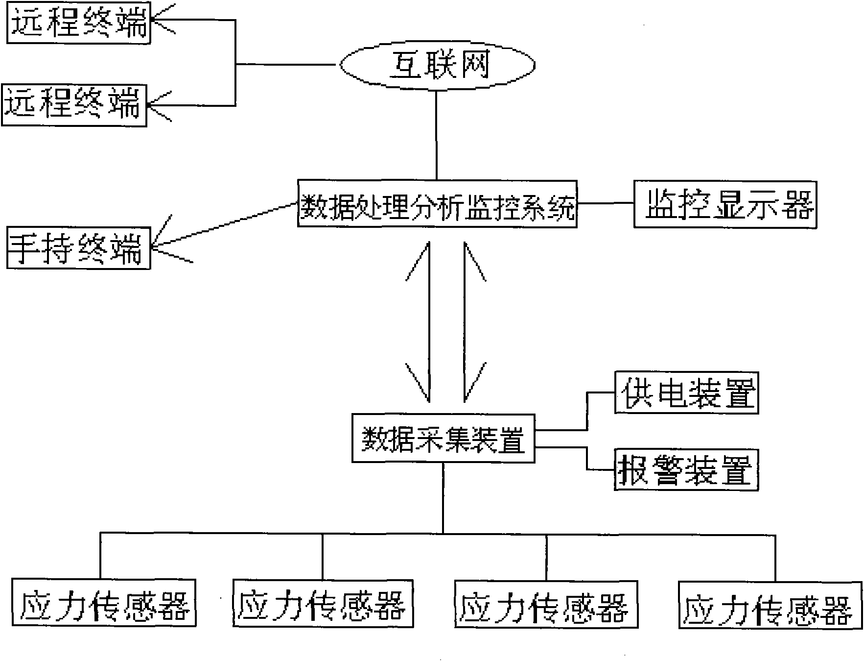 Intelligent stress automatic alarm system for monitoring stability of underground metal mine