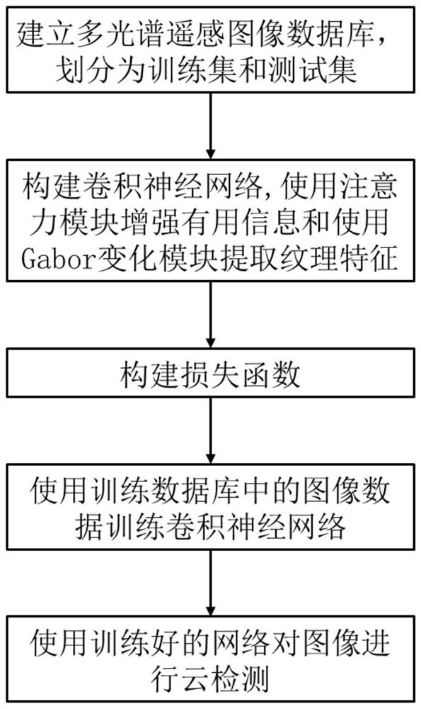 Remote sensing image cloud detection method based on Gabor transformation and attention