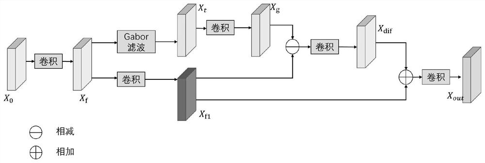 Remote sensing image cloud detection method based on Gabor transformation and attention