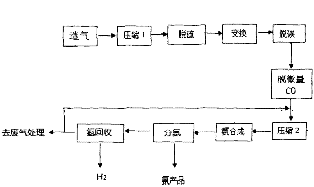 Method for synthesizing low pressure ammonia