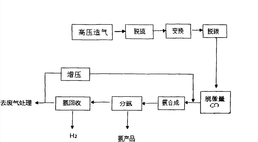 Method for synthesizing low pressure ammonia