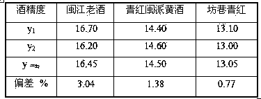 Method for measuring alcohol degree of rice wine simply and rapidly