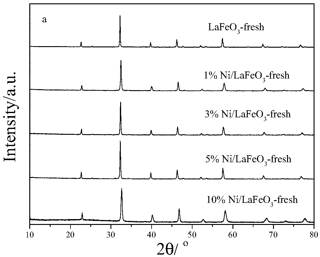 Oxygen carrier applied to chemical looping partial oxidation process for preparing synthesis gas by using methane, and preparation method and application of oxygen carrier