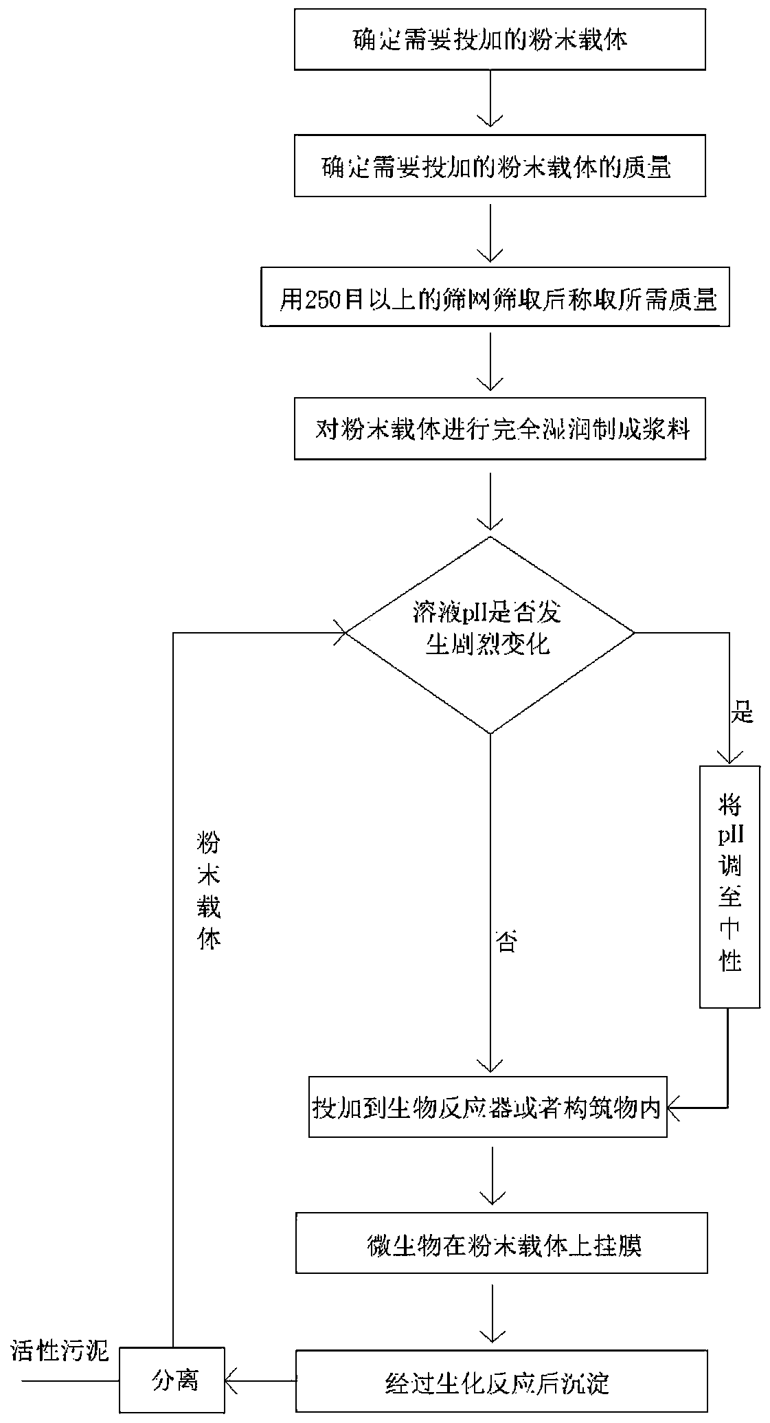 Powder enhanced biochemical water treatment method