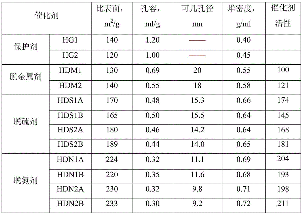 Gradation filling method of heavy oil hydrogenation treatment catalyst