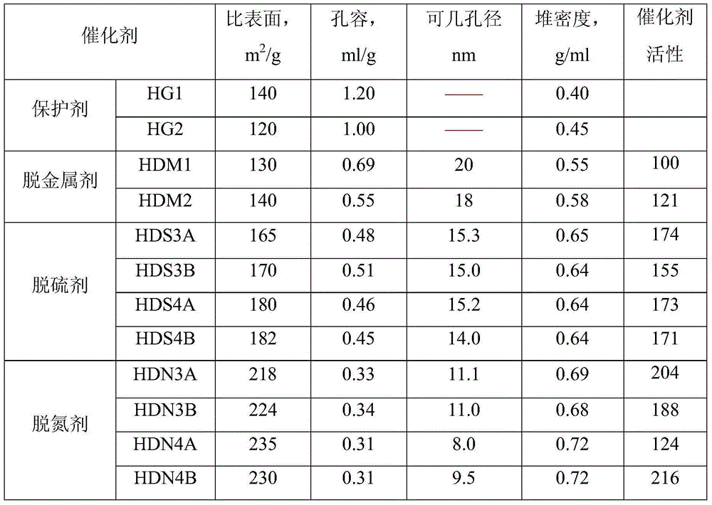 Gradation filling method of heavy oil hydrogenation treatment catalyst