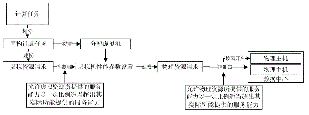 Computing task and virtual machine deploying method within a virtual data center