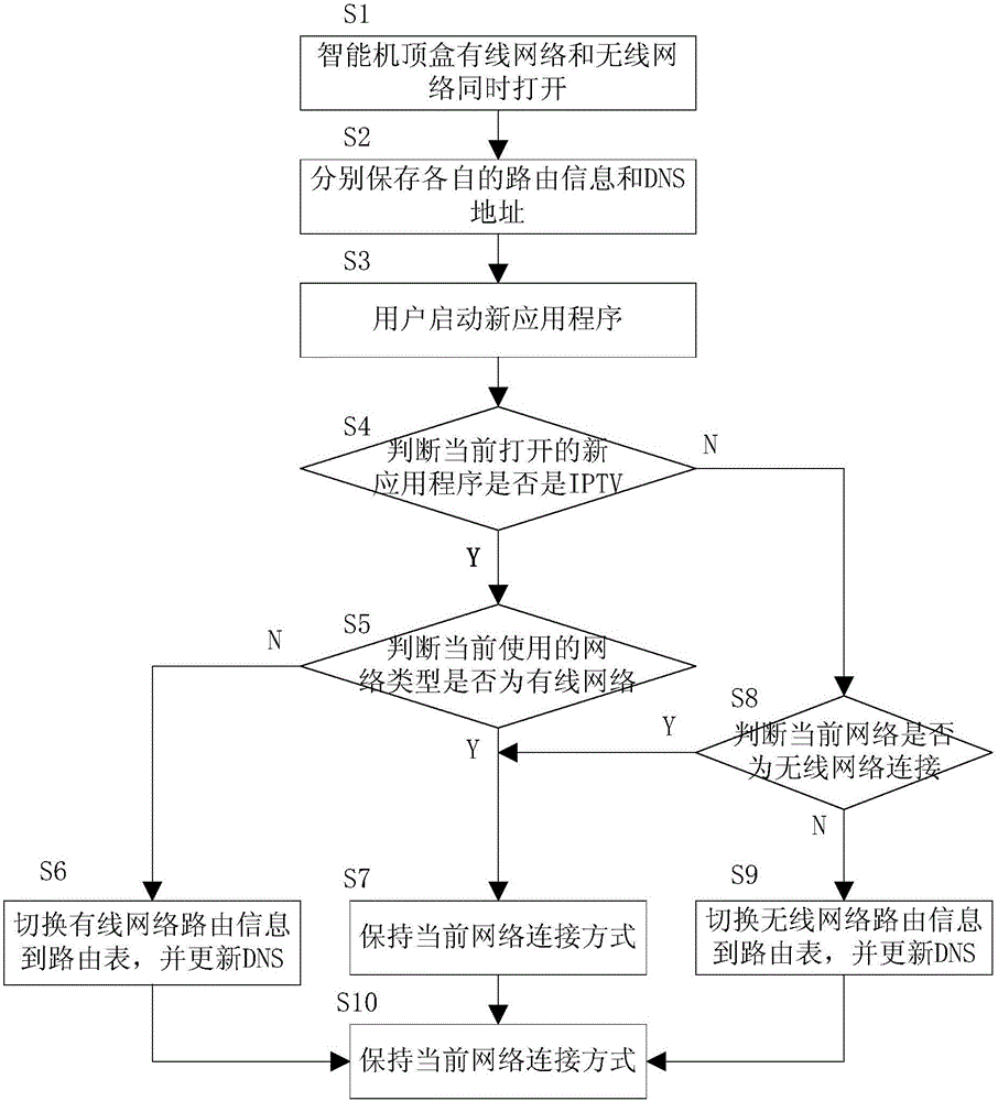 A method for realizing simultaneous support of wired and wireless network applications in an intelligent set top box