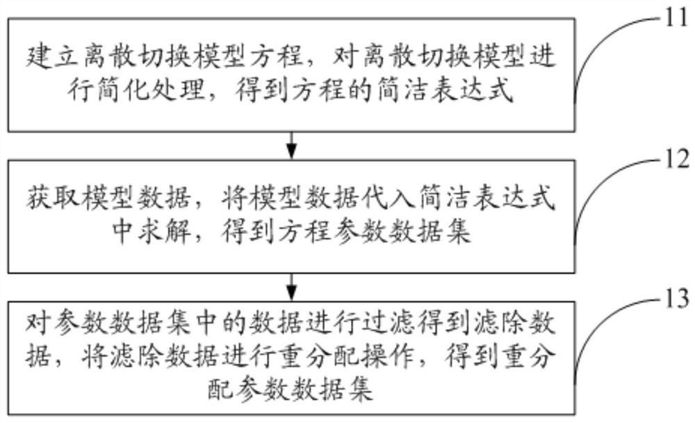 System Identification Method for Robust Control