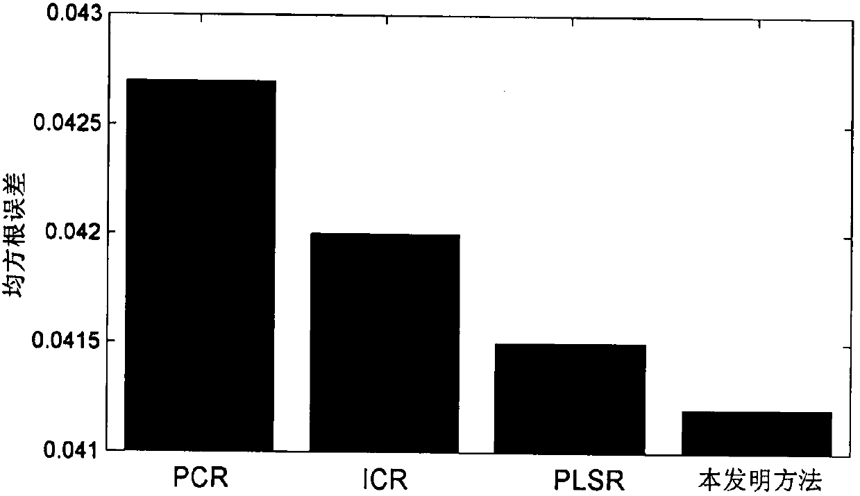 Soft measurement method based on optimal selection and regression of orthogonal components