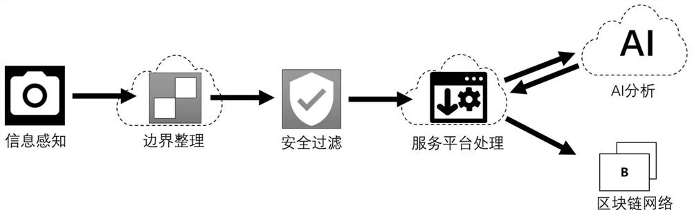 Physical evidence traceability system based on blockchain-based edge computing services