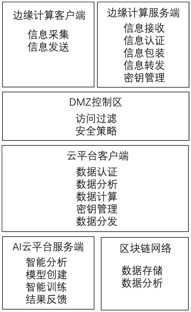 Physical evidence traceability system based on blockchain-based edge computing services