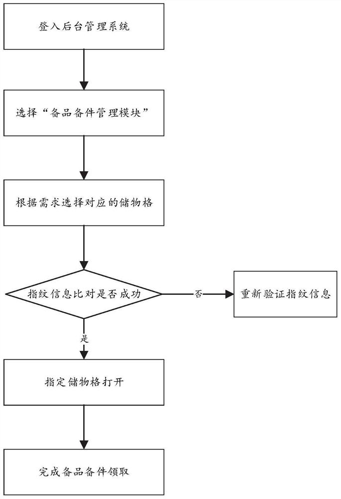 Unmanned aerial vehicle full life cycle warehouse management system and method