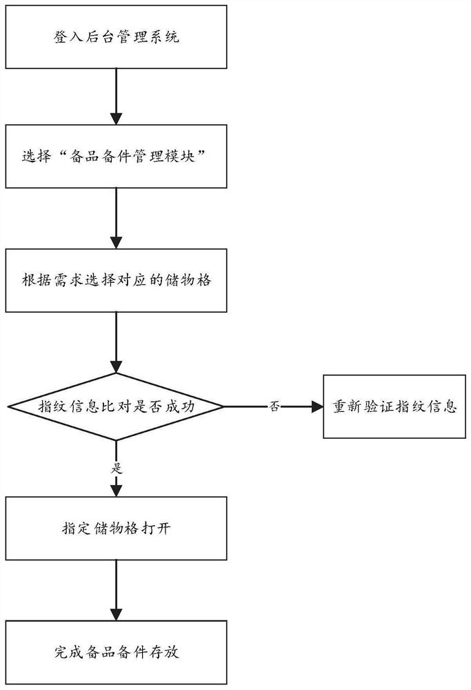 Unmanned aerial vehicle full life cycle warehouse management system and method