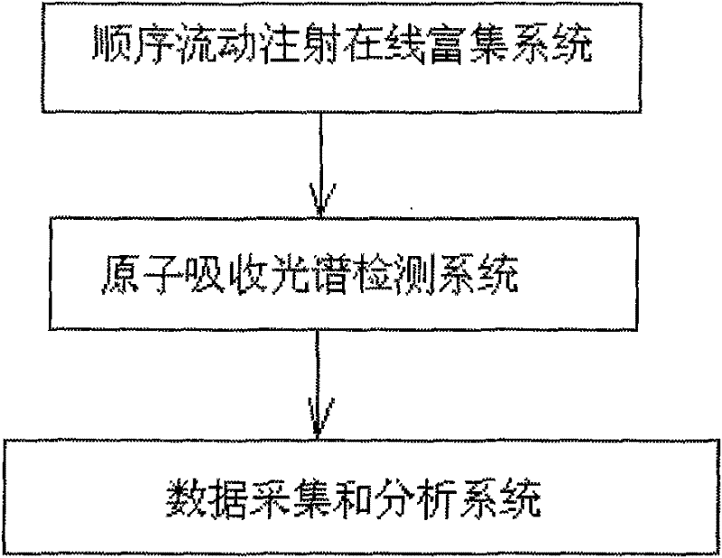 On-line enrichment atomic absorption spectroscopic analysis method and device for heavy metal elements