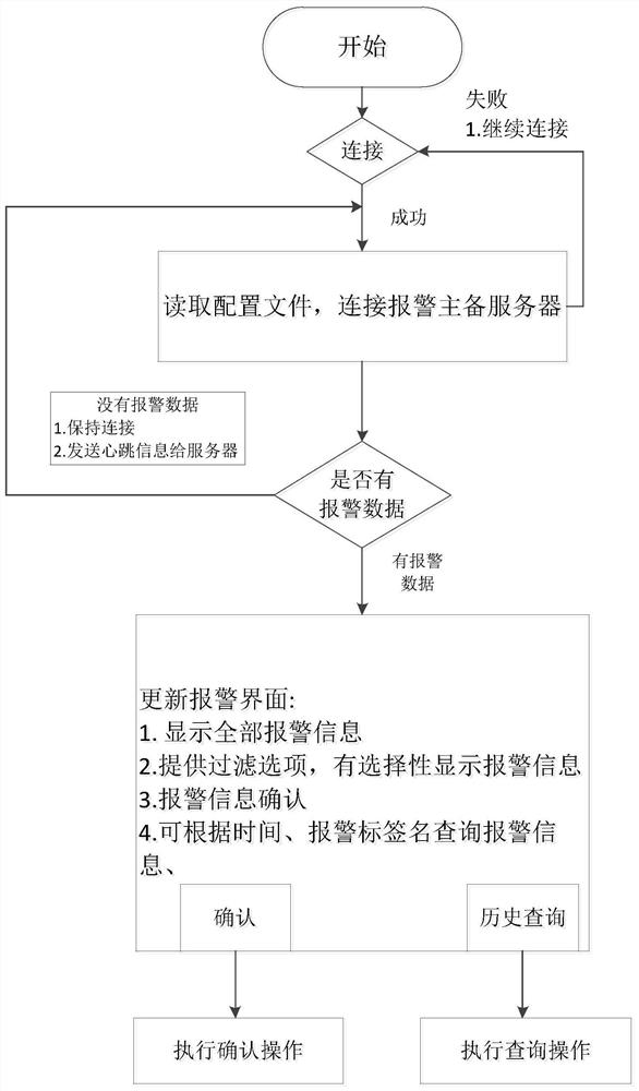 A method and system for realizing DCS alarm information filtering display and historical query