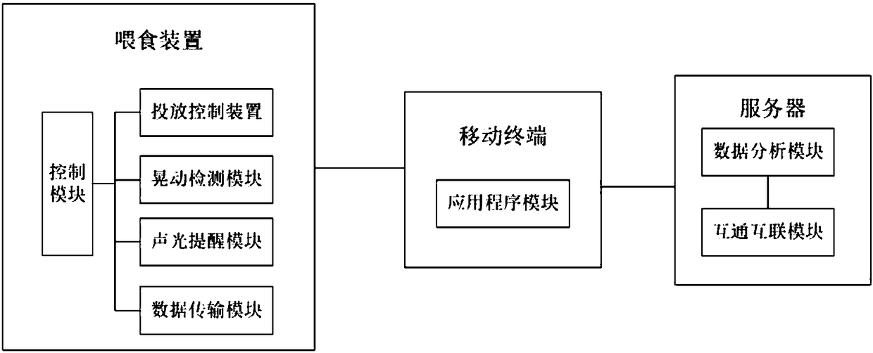 Pet feeding system and automatic feeding method