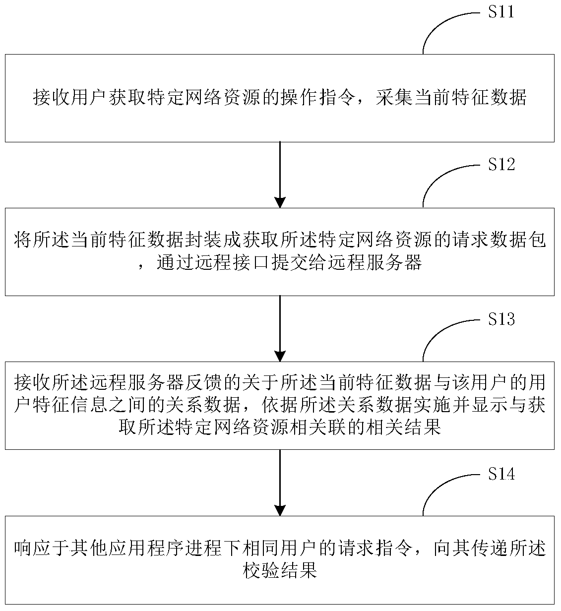 Application program user behavior analysis and security control method and corresponding device