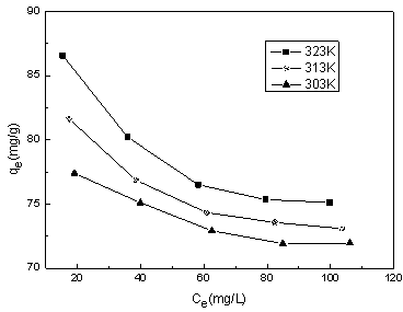 Preparation method of polyaniline /attapulgite/zero valent iron composite material