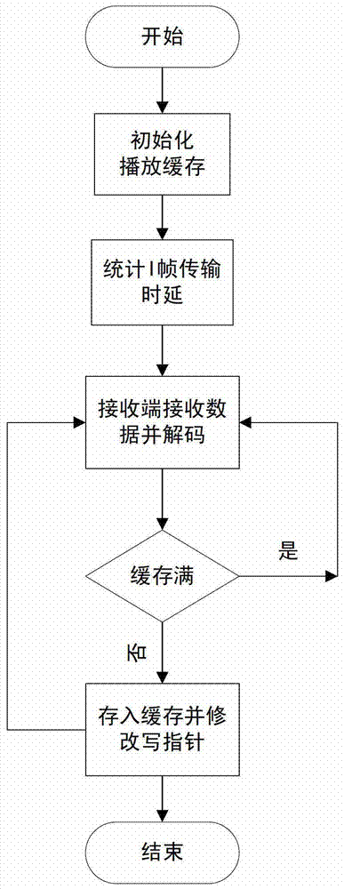 A Bit Rate Smoothing Method for Real-time Video Transmission under Wireless Network