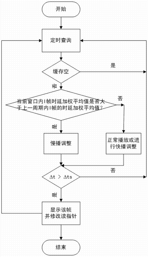 A Bit Rate Smoothing Method for Real-time Video Transmission under Wireless Network