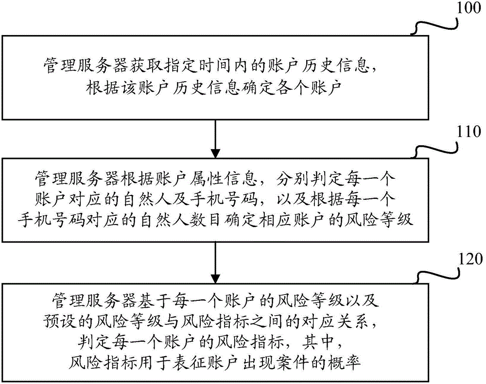 Account risk evaluation method and apparatus