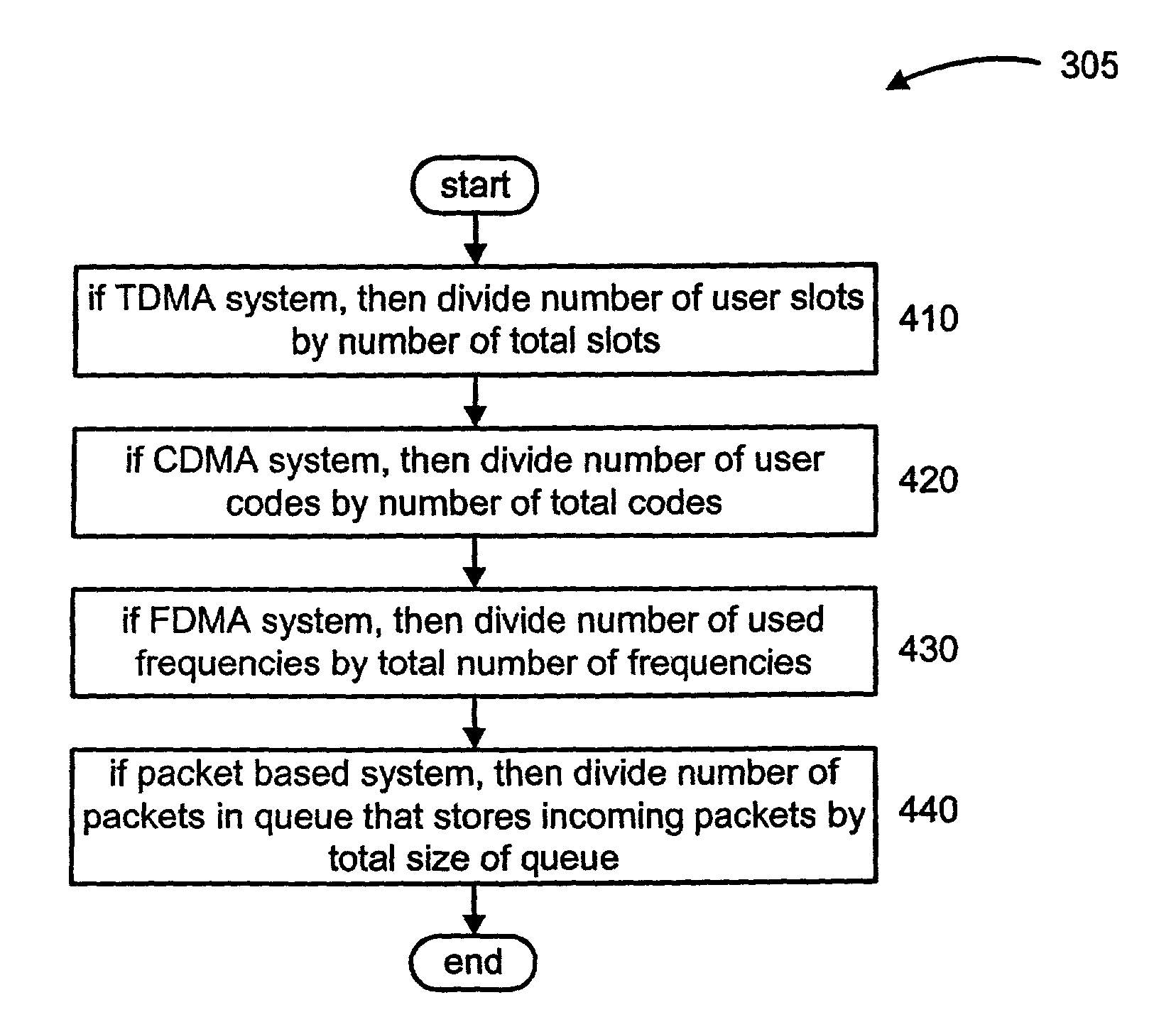 Adaptive cost of service for communication network based on level of network congestion