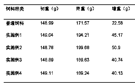 Compound feed of parabramis pekinensis