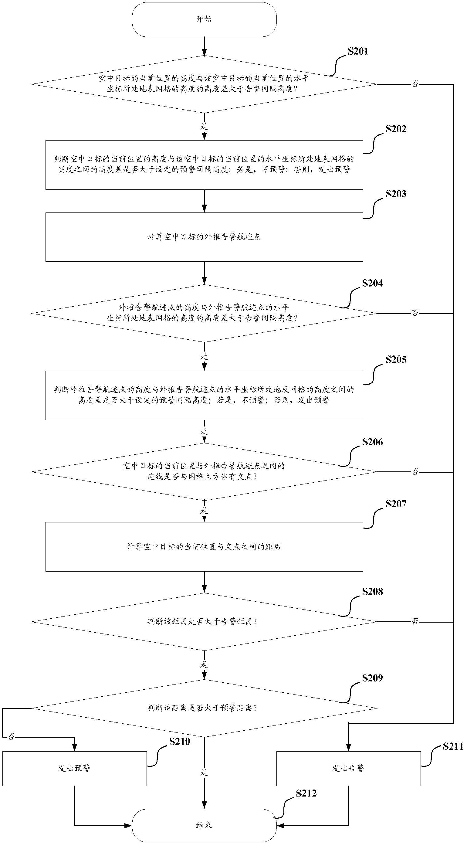 Warning method and device for minimum safe altitude of aerial target