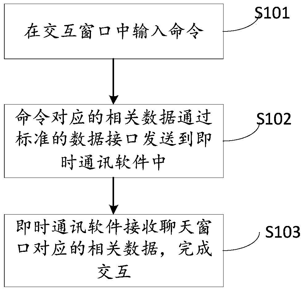 A method and system for inputting structured data in instant messaging software