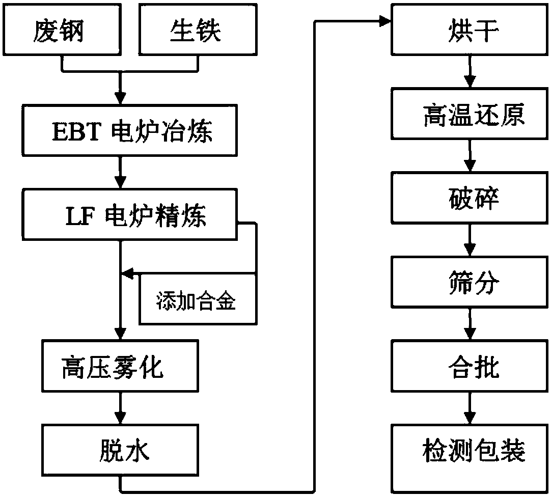 Preparation method of high-manganese non-magnetic steel powder