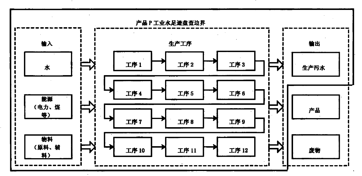 Product industrial water footprint calculating method based on regional and seasonal water resource pressure indexes