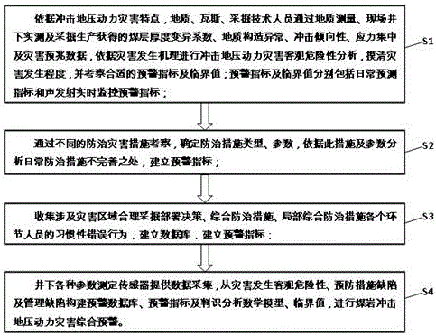 Method for early warning against coal rock burst dynamic disasters