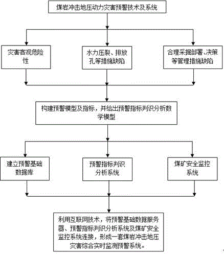 Method for early warning against coal rock burst dynamic disasters