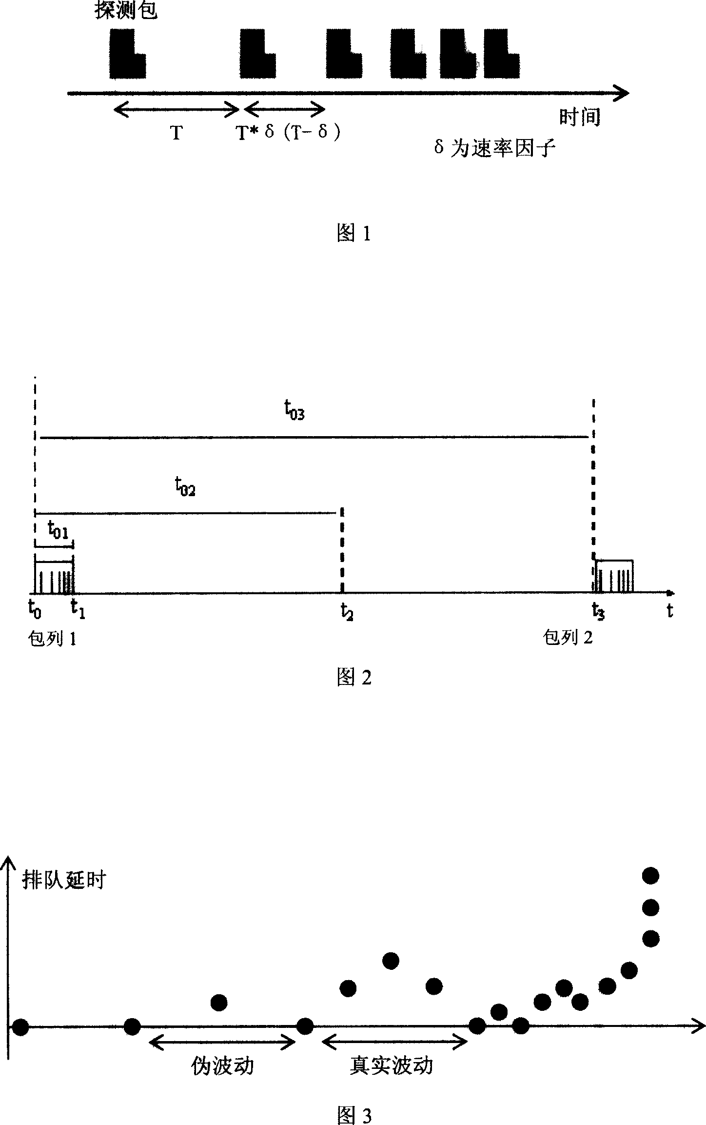 End-to-end low available bandwidth measuring method