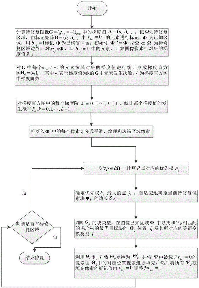 Improved Criminisi image restoration method with self-adaptive gradient block division and equilong transformation