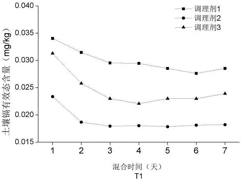 Composition for conditioning cadmium-polluted selenium-rich soil, and use method and use thereof