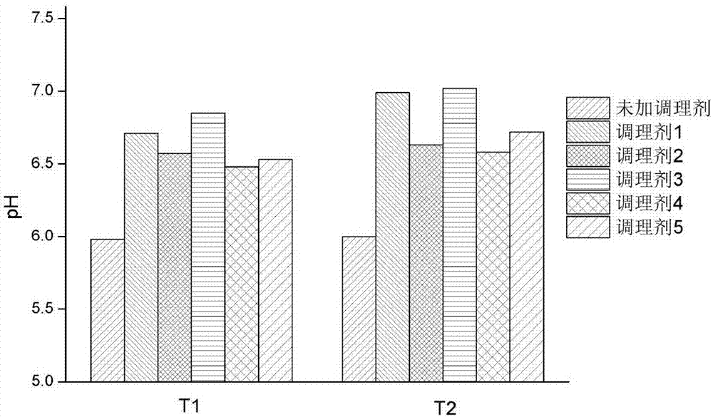 Composition for conditioning cadmium-polluted selenium-rich soil, and use method and use thereof