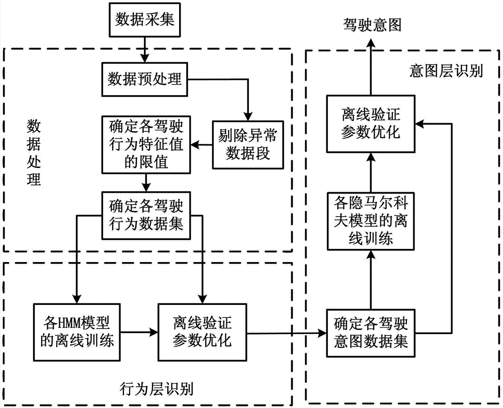 Driver intention recognition method