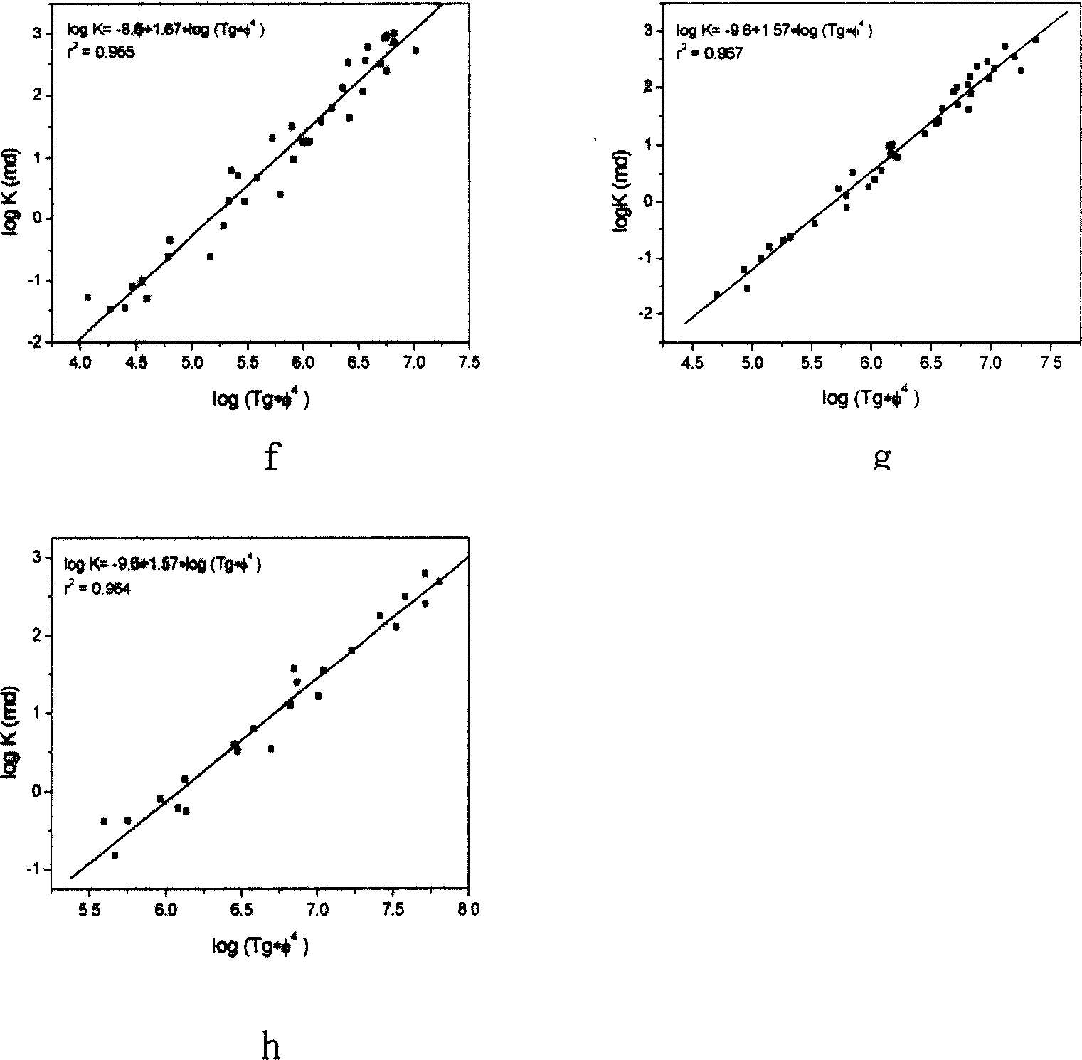 Analysis method for rock induced polarization spectrum for solving permeability