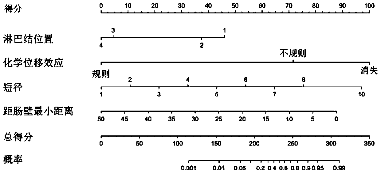 Method and device for establishing prediction model, medium and equipment